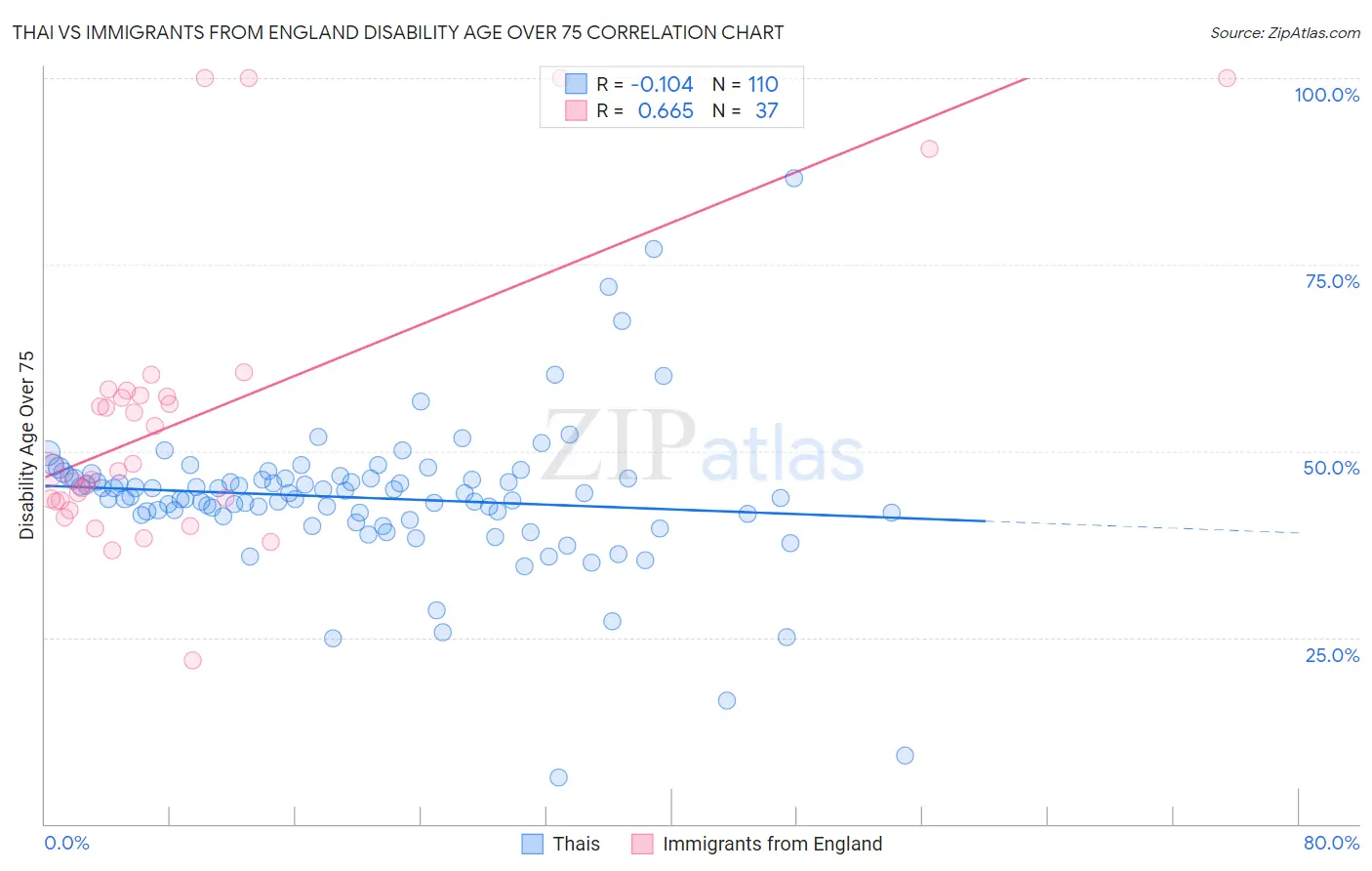Thai vs Immigrants from England Disability Age Over 75