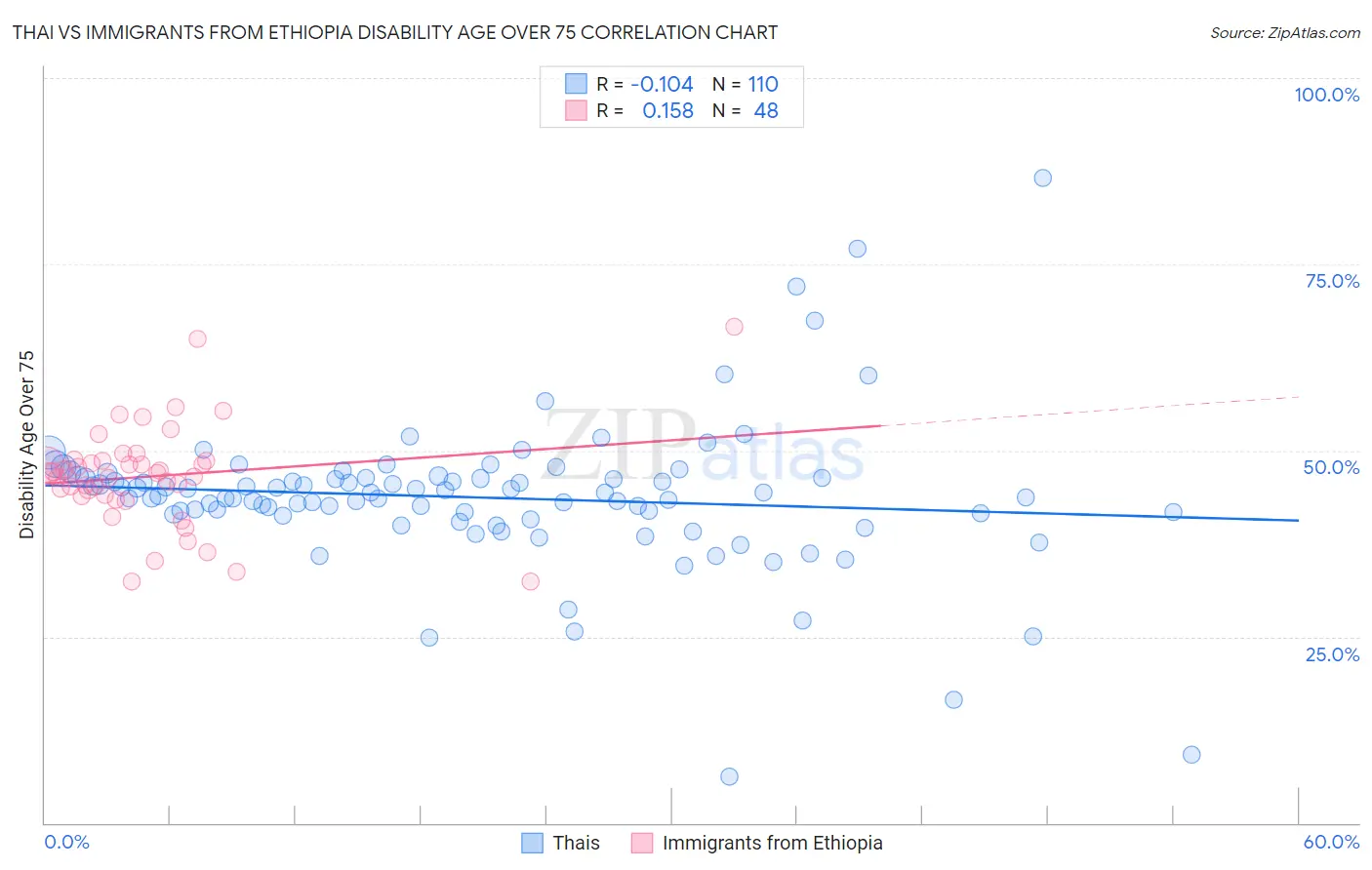 Thai vs Immigrants from Ethiopia Disability Age Over 75