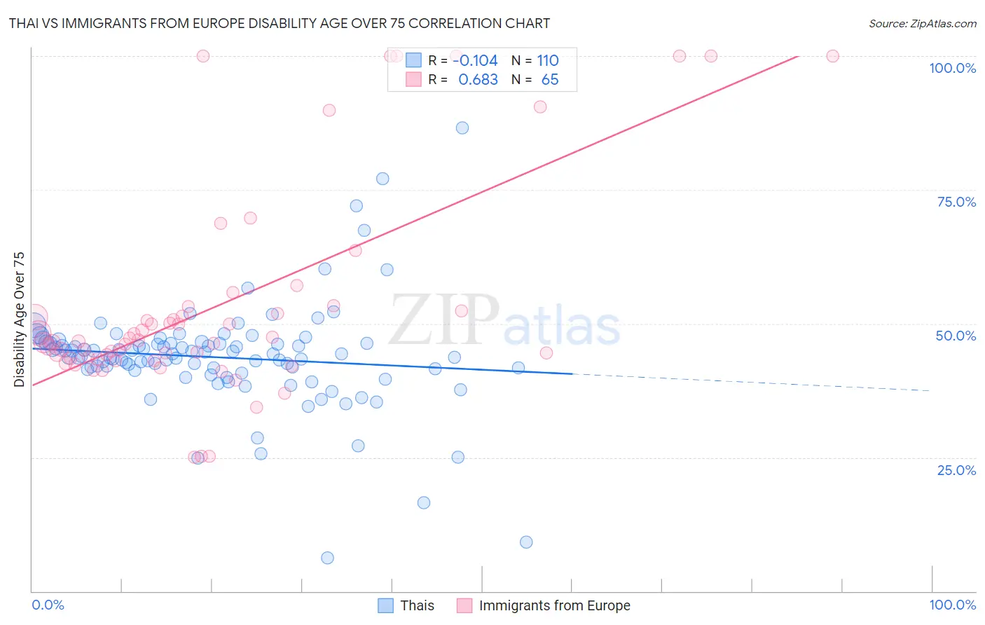 Thai vs Immigrants from Europe Disability Age Over 75