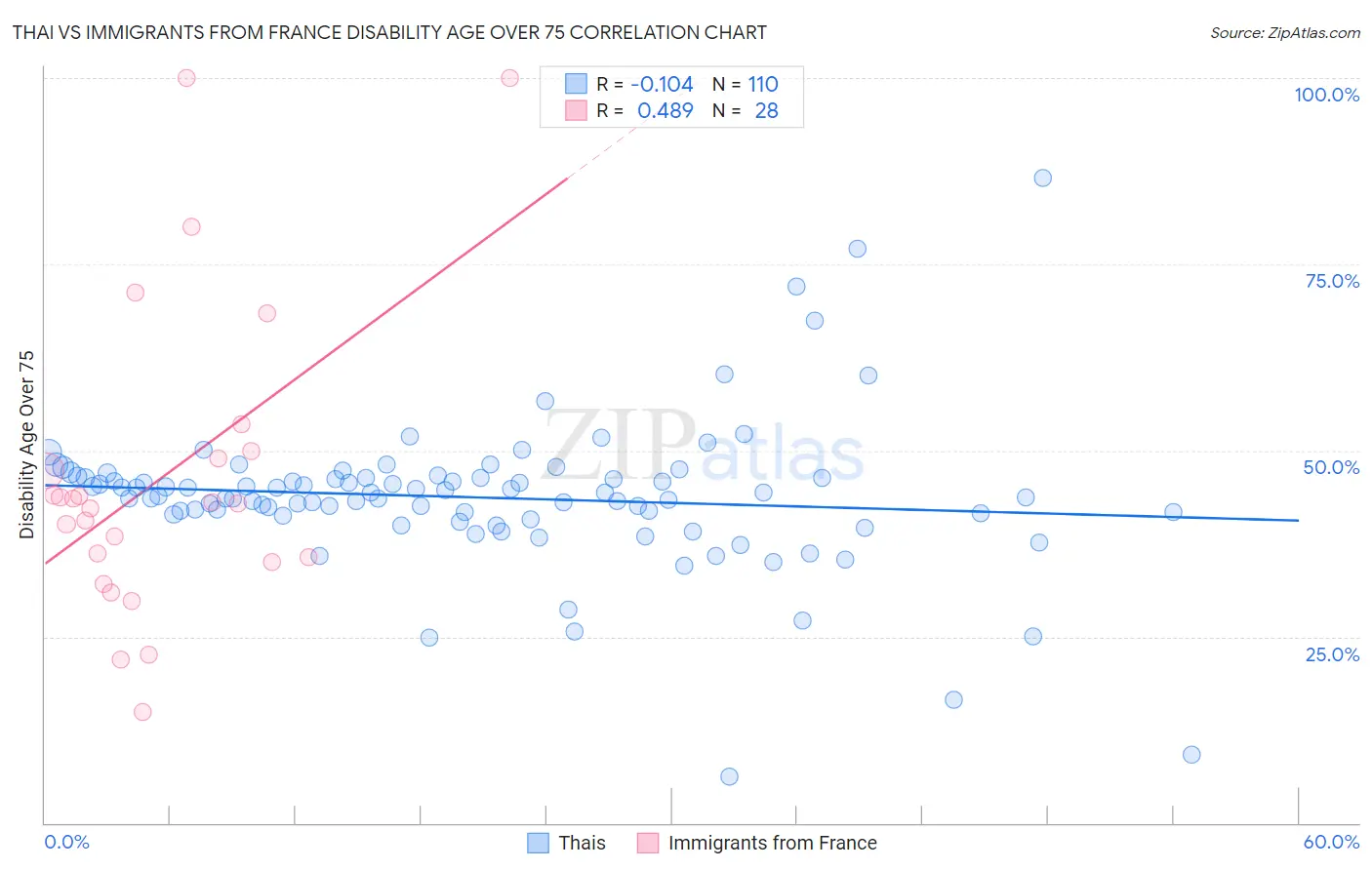 Thai vs Immigrants from France Disability Age Over 75