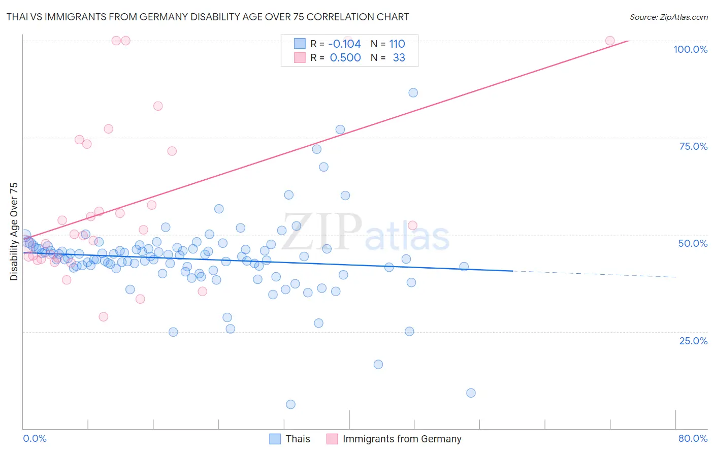 Thai vs Immigrants from Germany Disability Age Over 75