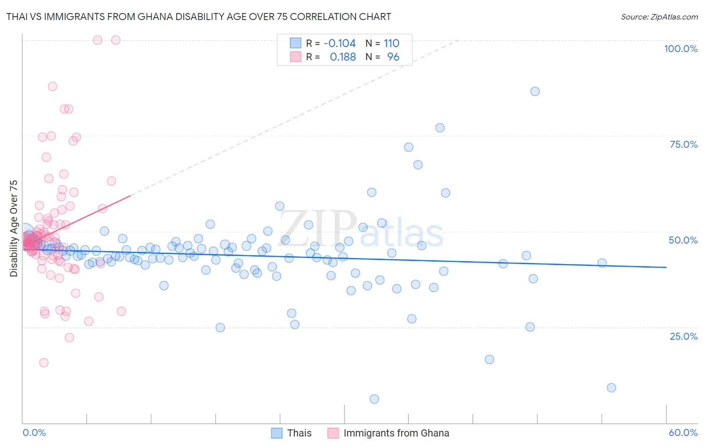 Thai vs Immigrants from Ghana Disability Age Over 75