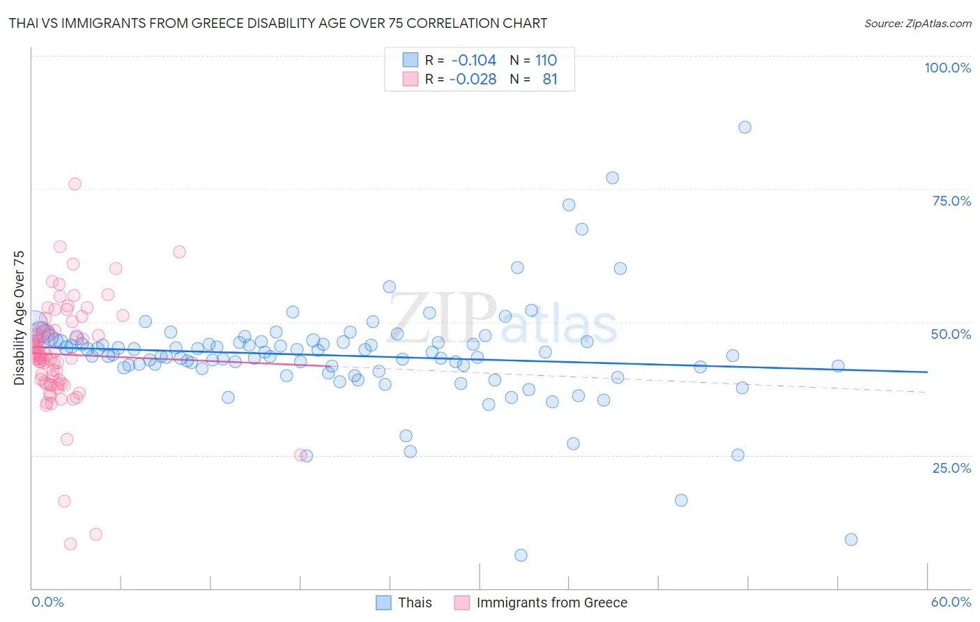 Thai vs Immigrants from Greece Disability Age Over 75