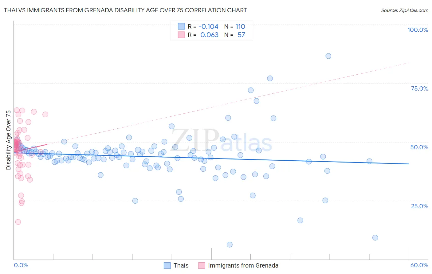 Thai vs Immigrants from Grenada Disability Age Over 75