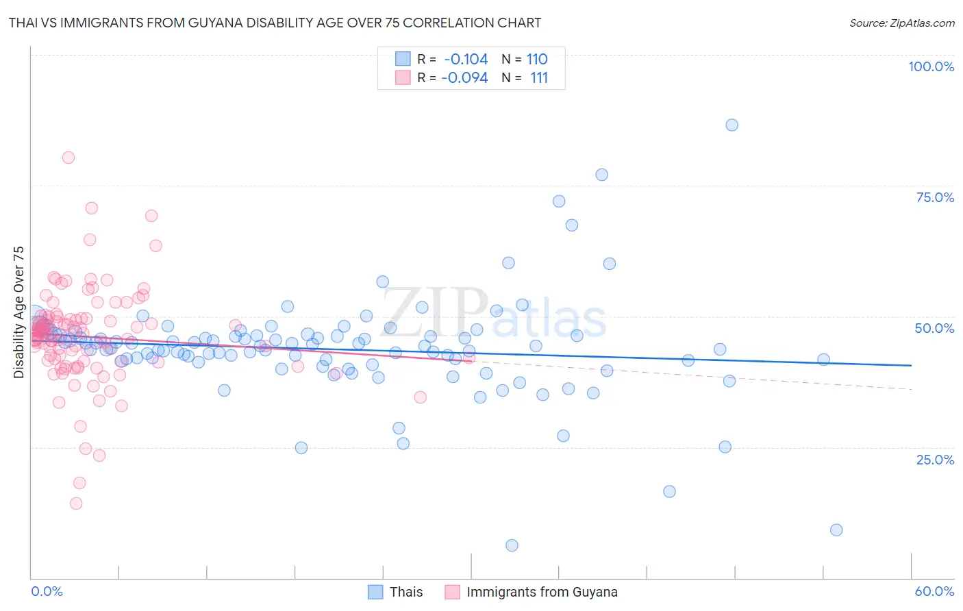 Thai vs Immigrants from Guyana Disability Age Over 75
