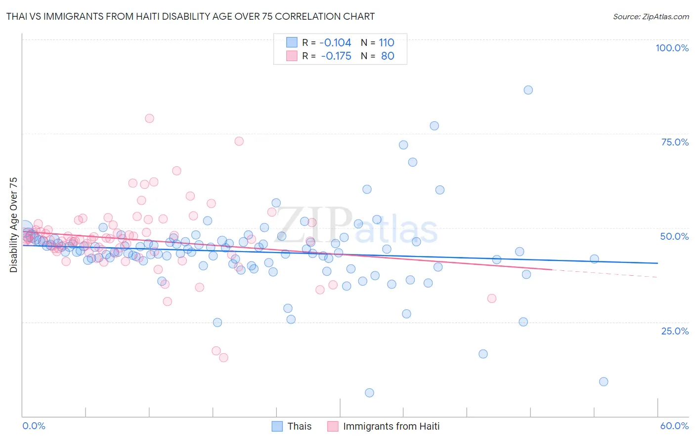 Thai vs Immigrants from Haiti Disability Age Over 75