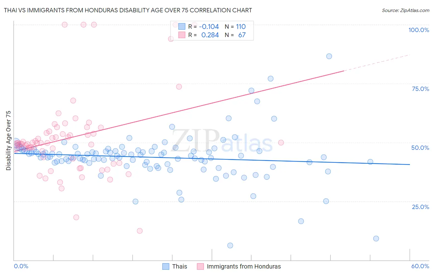 Thai vs Immigrants from Honduras Disability Age Over 75