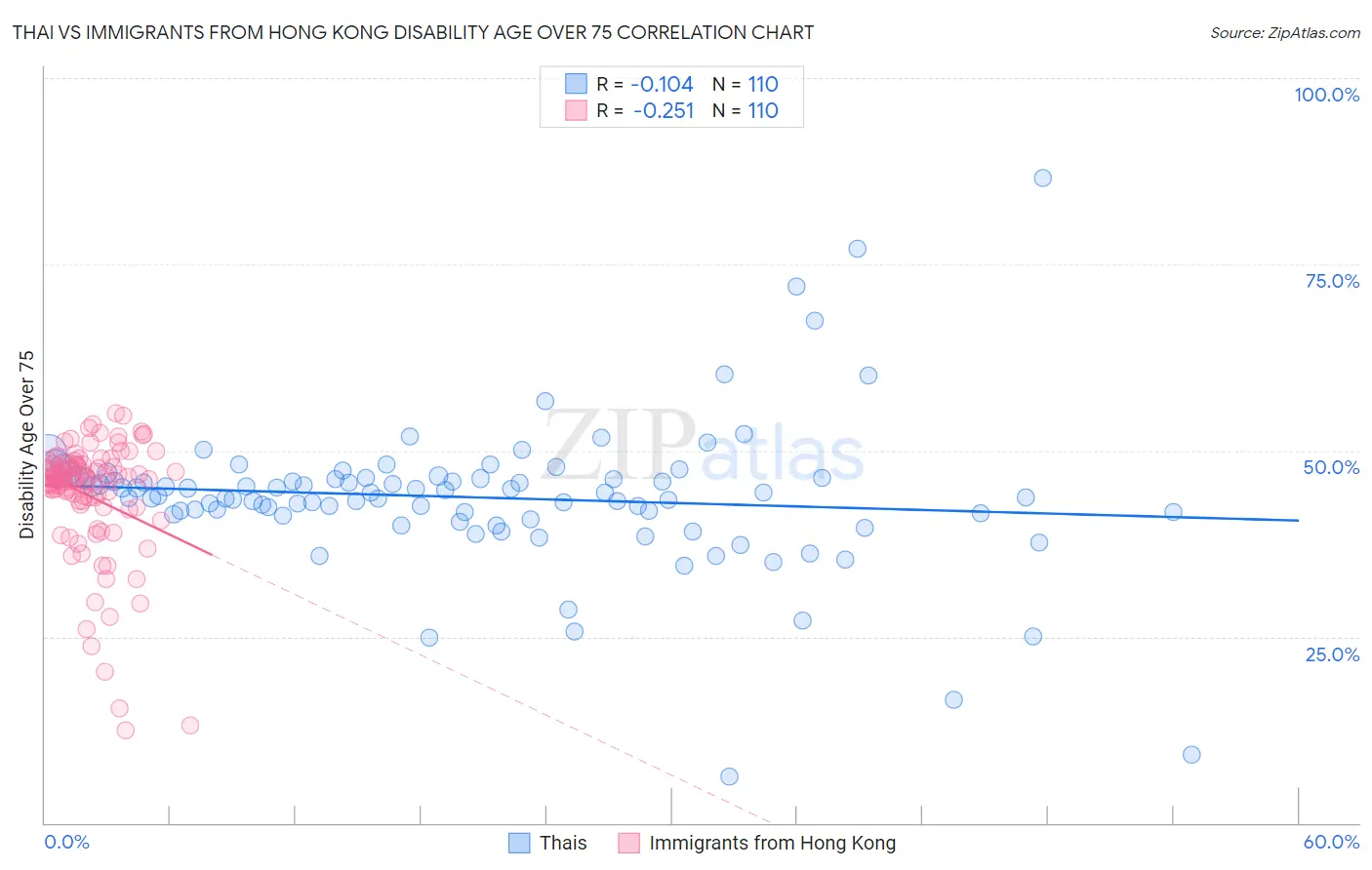 Thai vs Immigrants from Hong Kong Disability Age Over 75