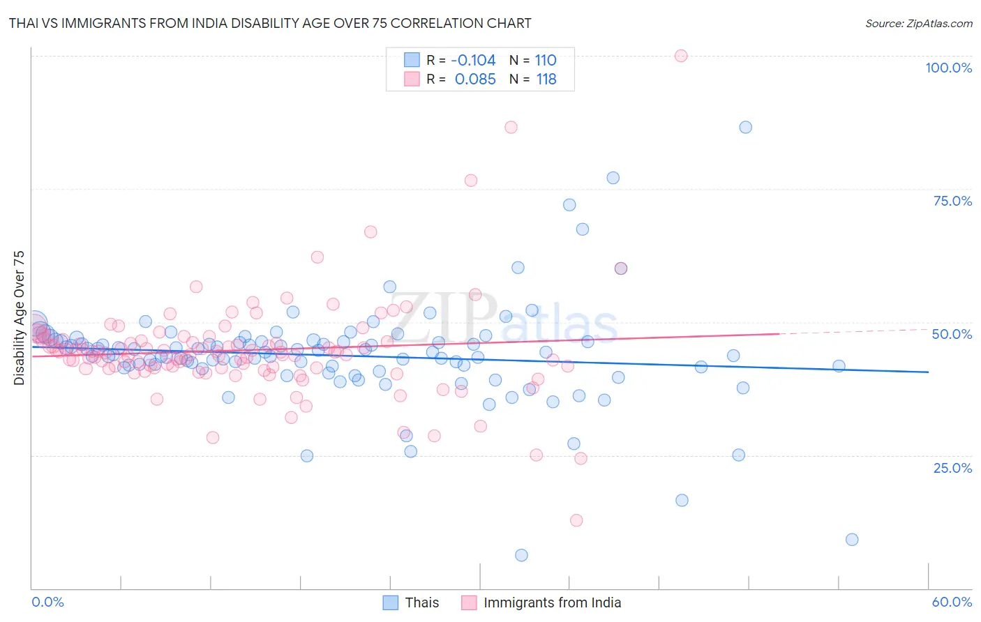 Thai vs Immigrants from India Disability Age Over 75