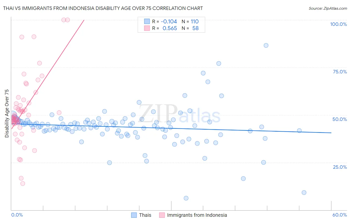 Thai vs Immigrants from Indonesia Disability Age Over 75