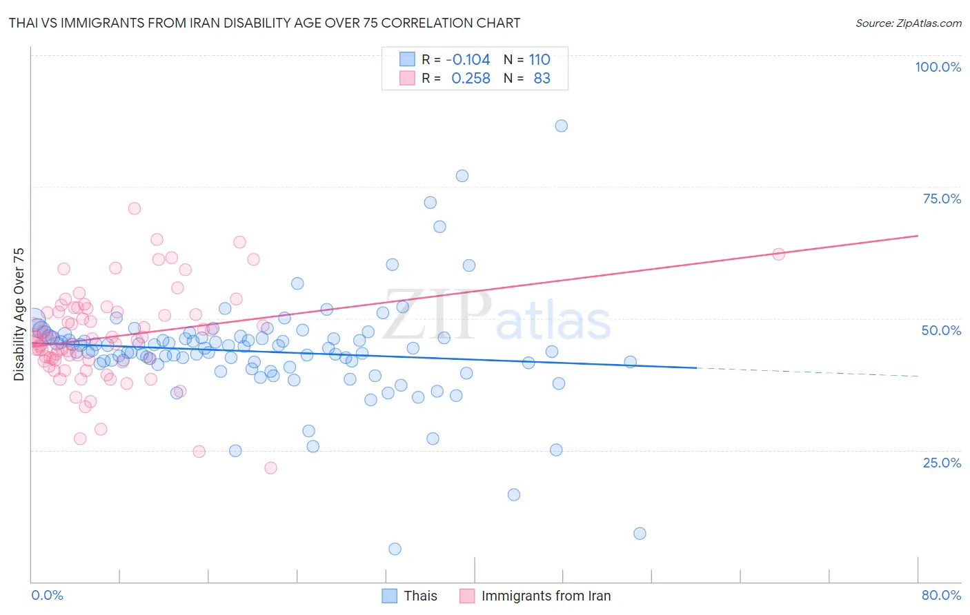 Thai vs Immigrants from Iran Disability Age Over 75