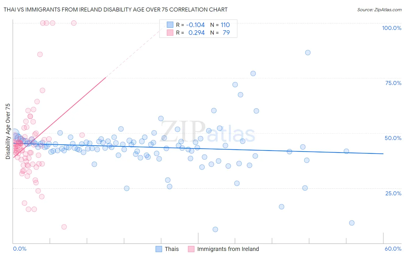 Thai vs Immigrants from Ireland Disability Age Over 75