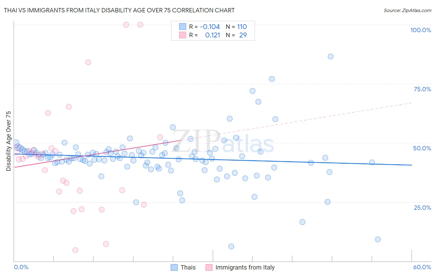 Thai vs Immigrants from Italy Disability Age Over 75