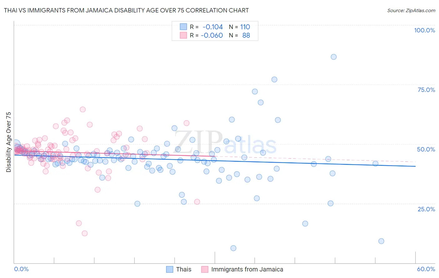Thai vs Immigrants from Jamaica Disability Age Over 75