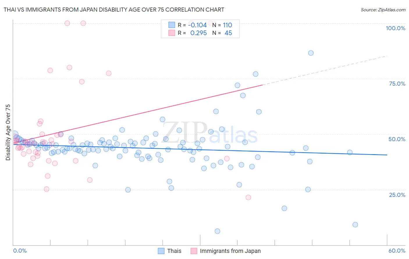 Thai vs Immigrants from Japan Disability Age Over 75