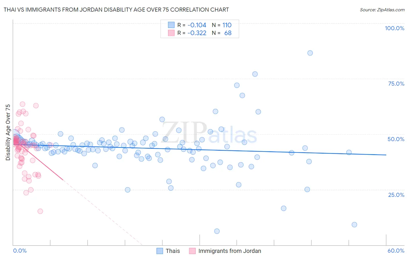 Thai vs Immigrants from Jordan Disability Age Over 75