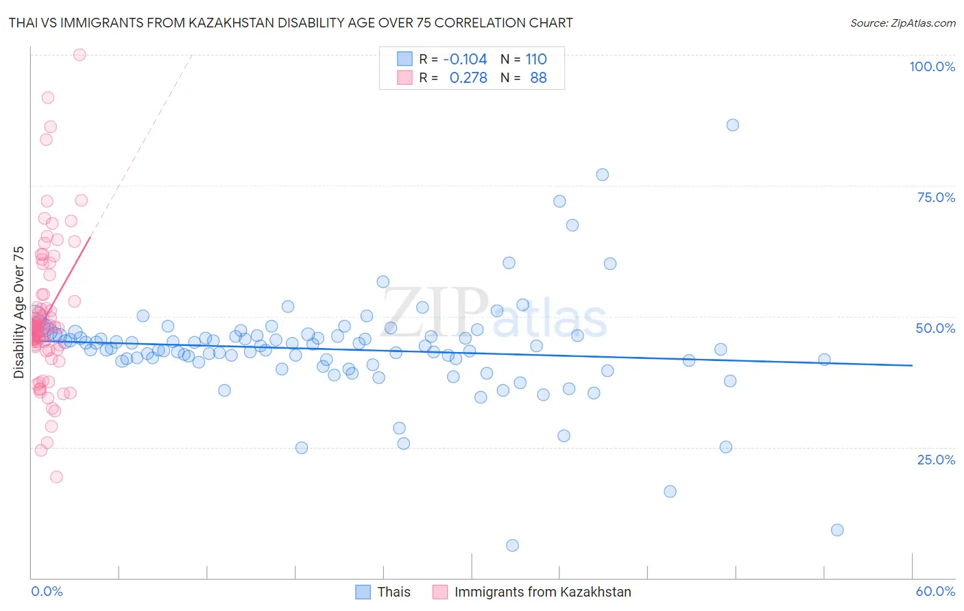 Thai vs Immigrants from Kazakhstan Disability Age Over 75