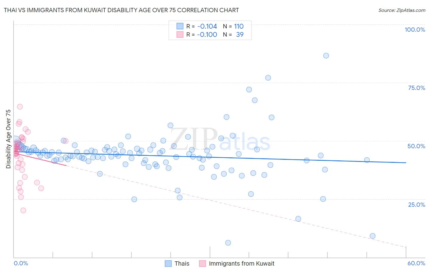 Thai vs Immigrants from Kuwait Disability Age Over 75