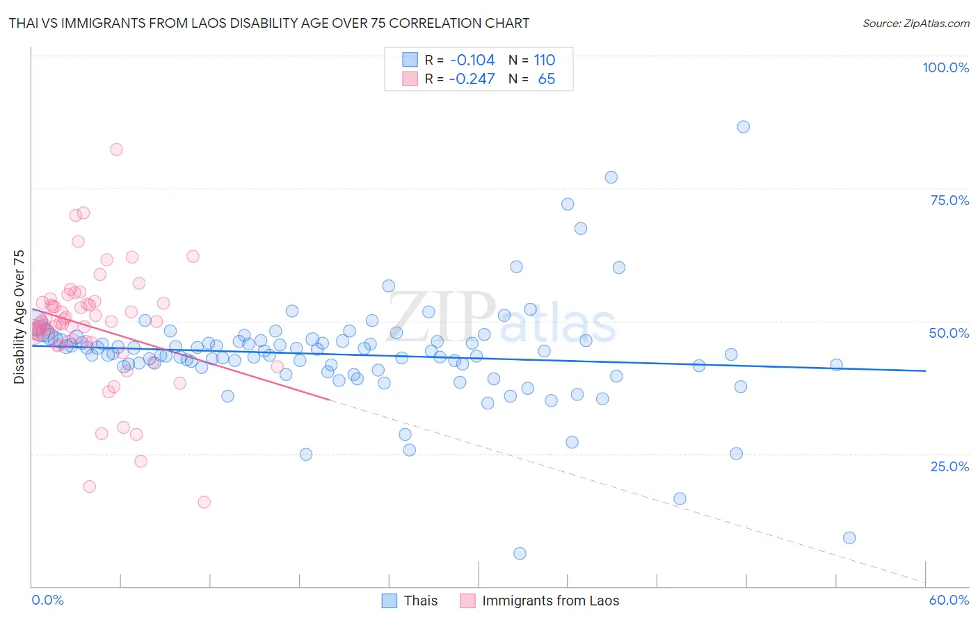 Thai vs Immigrants from Laos Disability Age Over 75