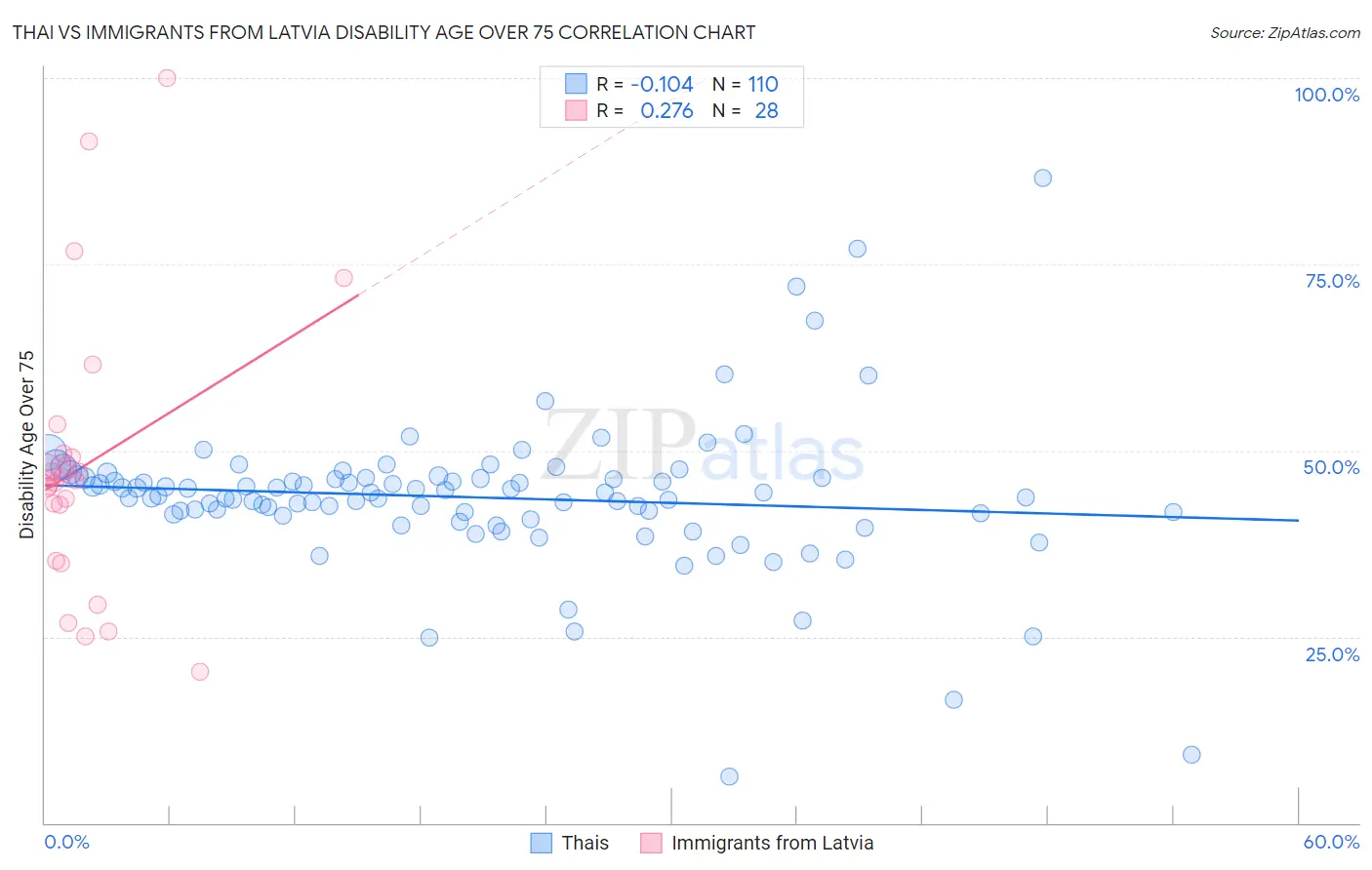 Thai vs Immigrants from Latvia Disability Age Over 75