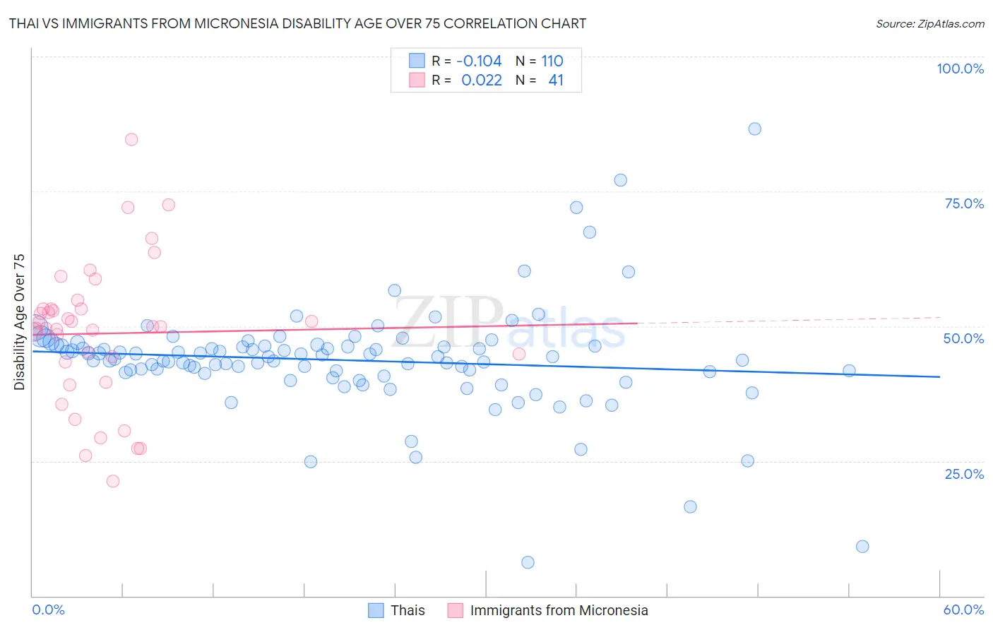 Thai vs Immigrants from Micronesia Disability Age Over 75