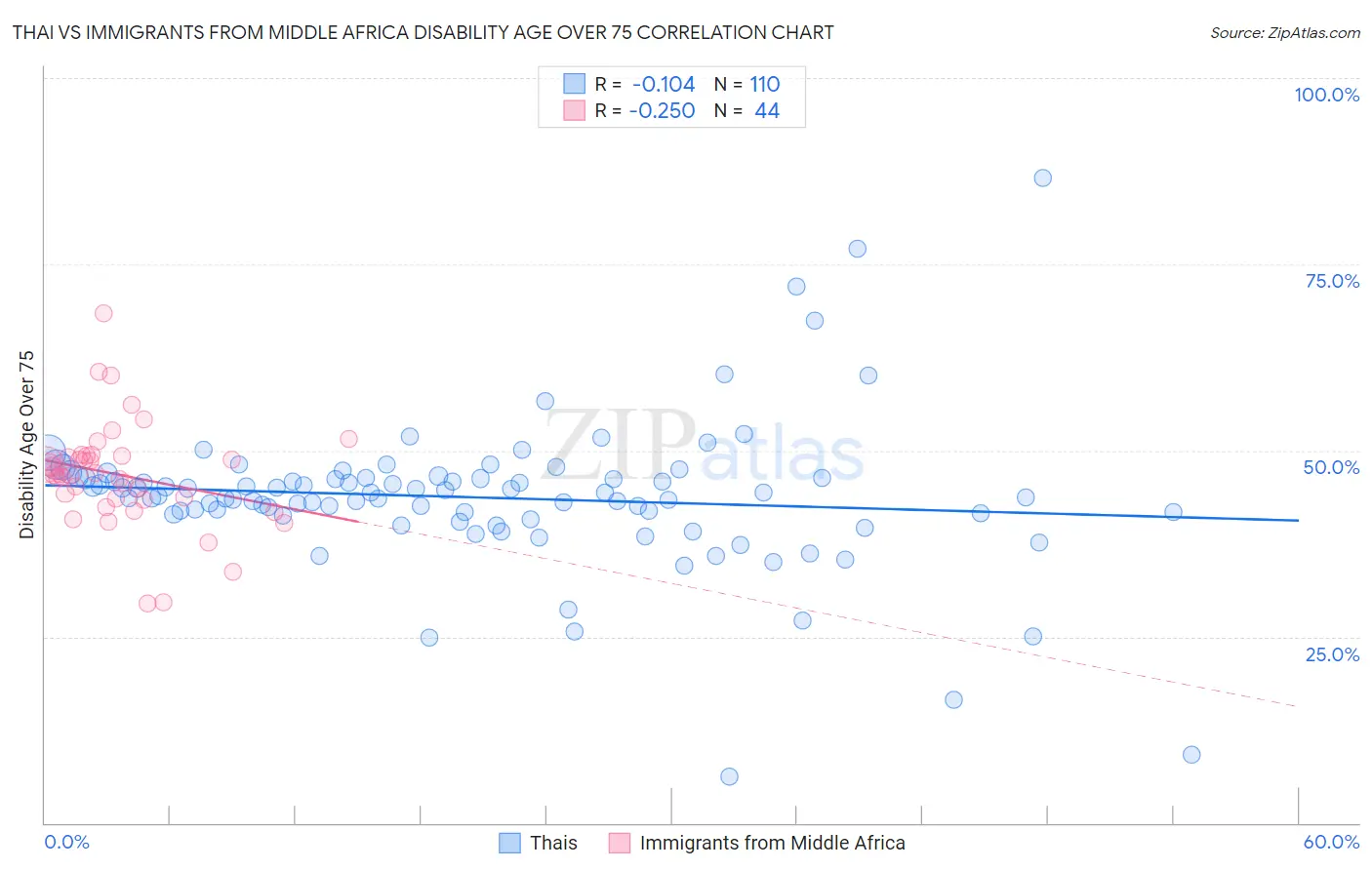 Thai vs Immigrants from Middle Africa Disability Age Over 75