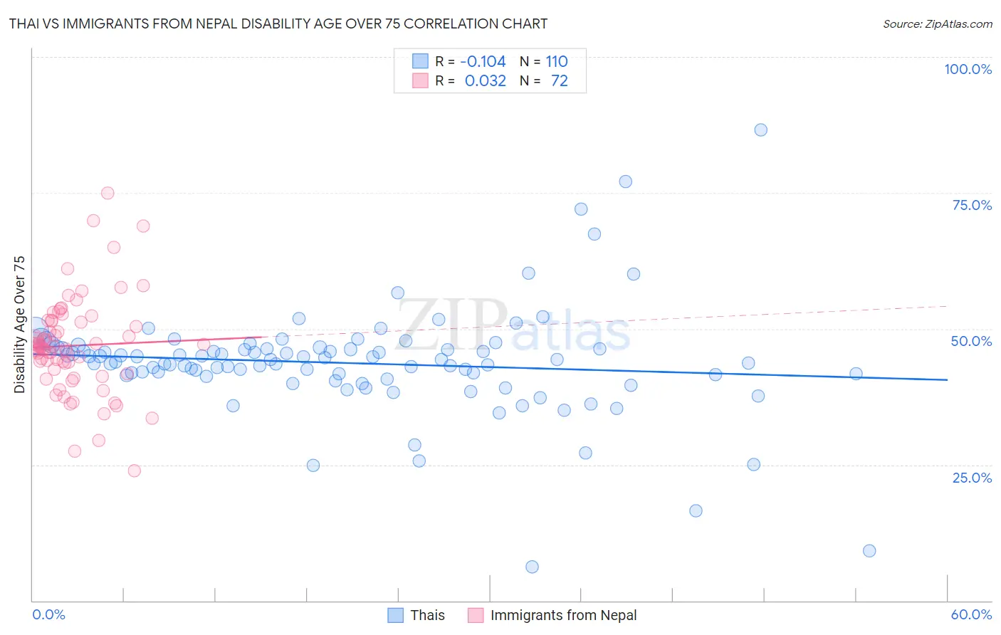Thai vs Immigrants from Nepal Disability Age Over 75