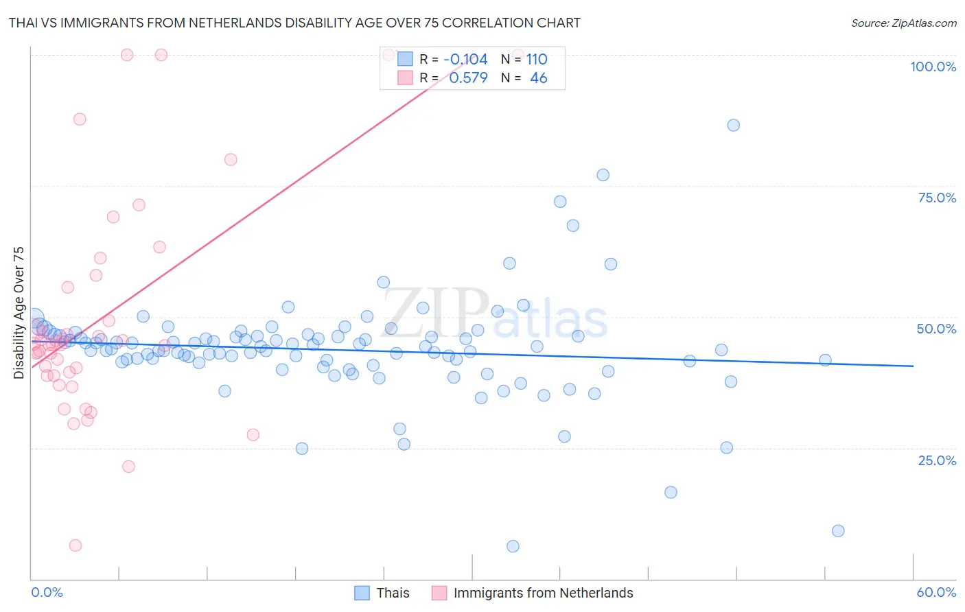Thai vs Immigrants from Netherlands Disability Age Over 75