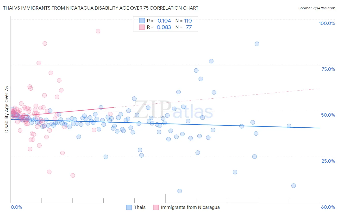 Thai vs Immigrants from Nicaragua Disability Age Over 75