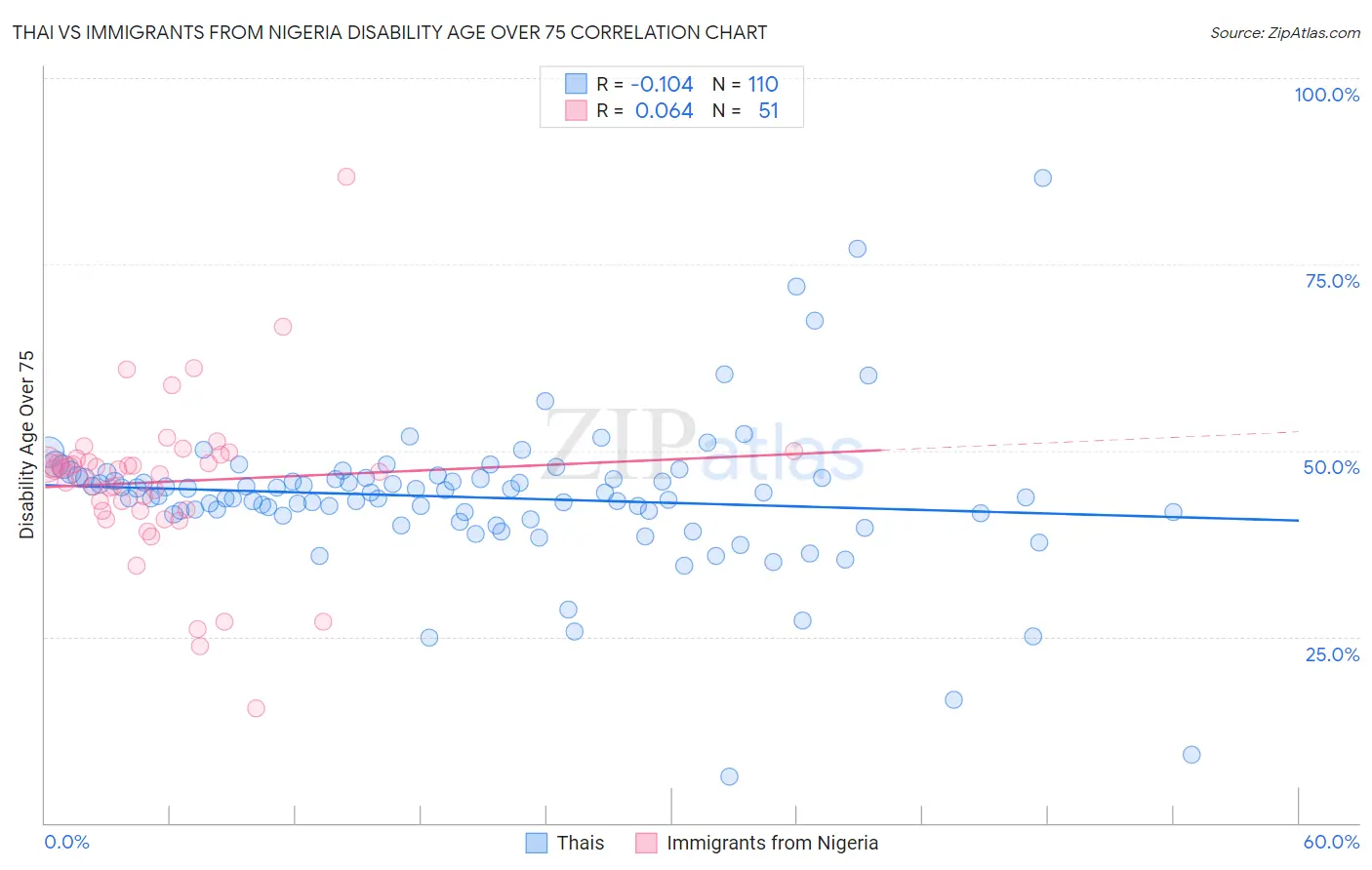 Thai vs Immigrants from Nigeria Disability Age Over 75