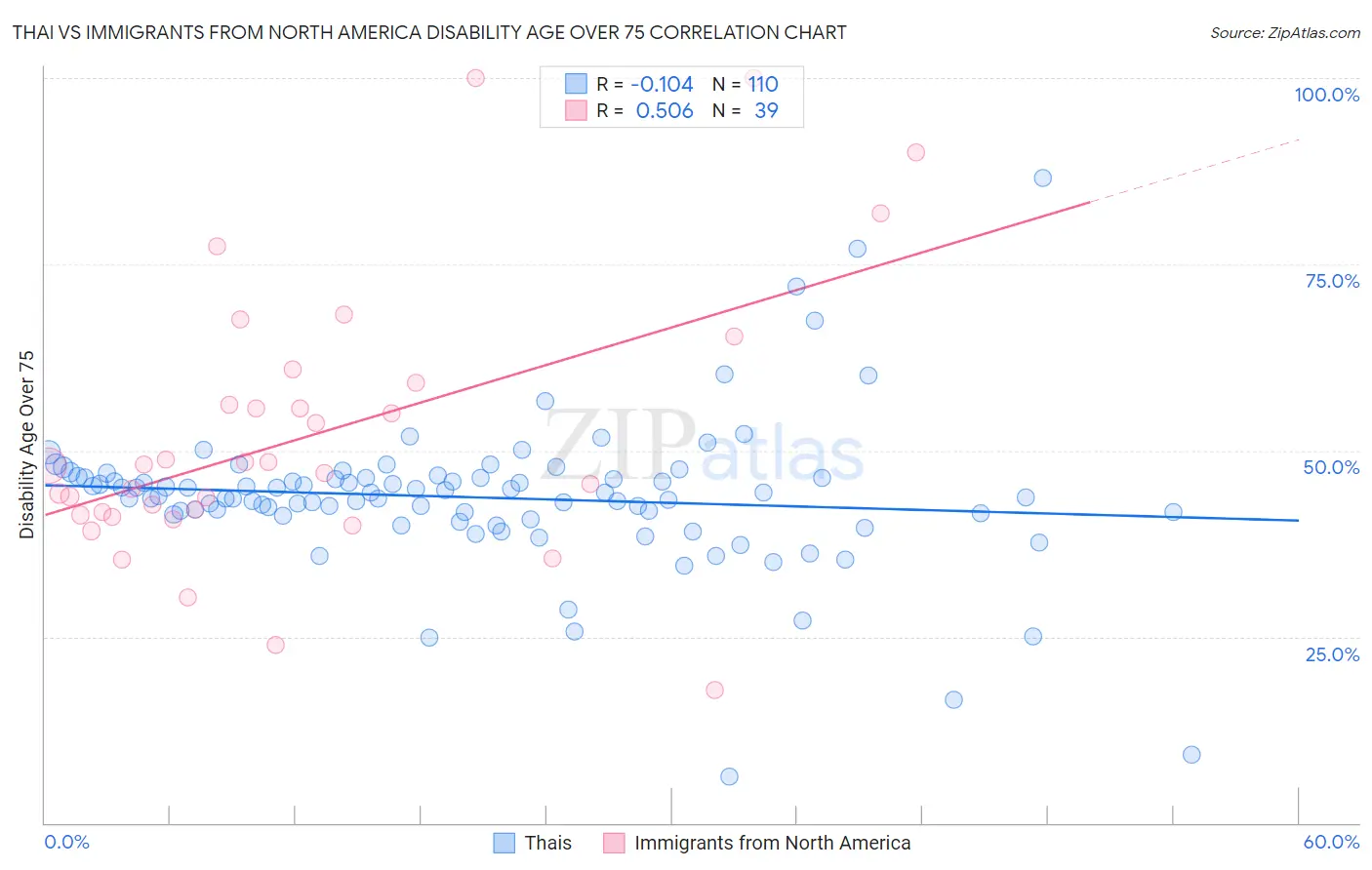 Thai vs Immigrants from North America Disability Age Over 75