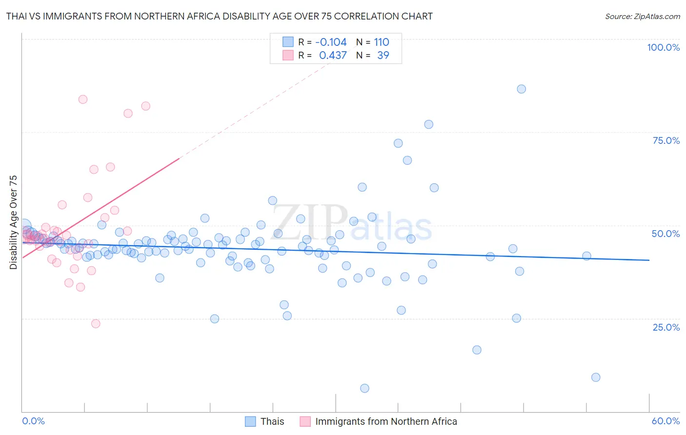 Thai vs Immigrants from Northern Africa Disability Age Over 75