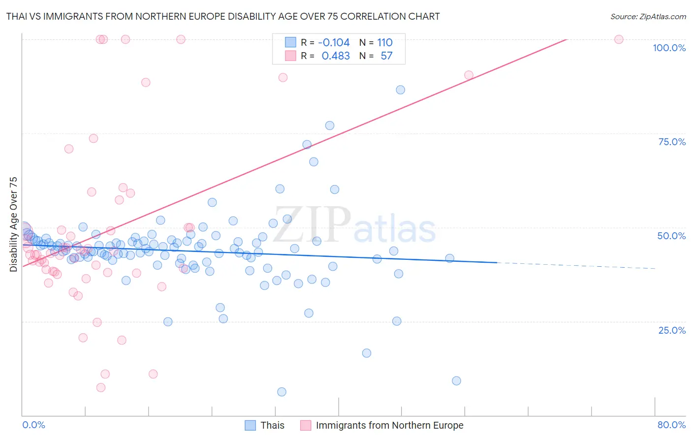 Thai vs Immigrants from Northern Europe Disability Age Over 75