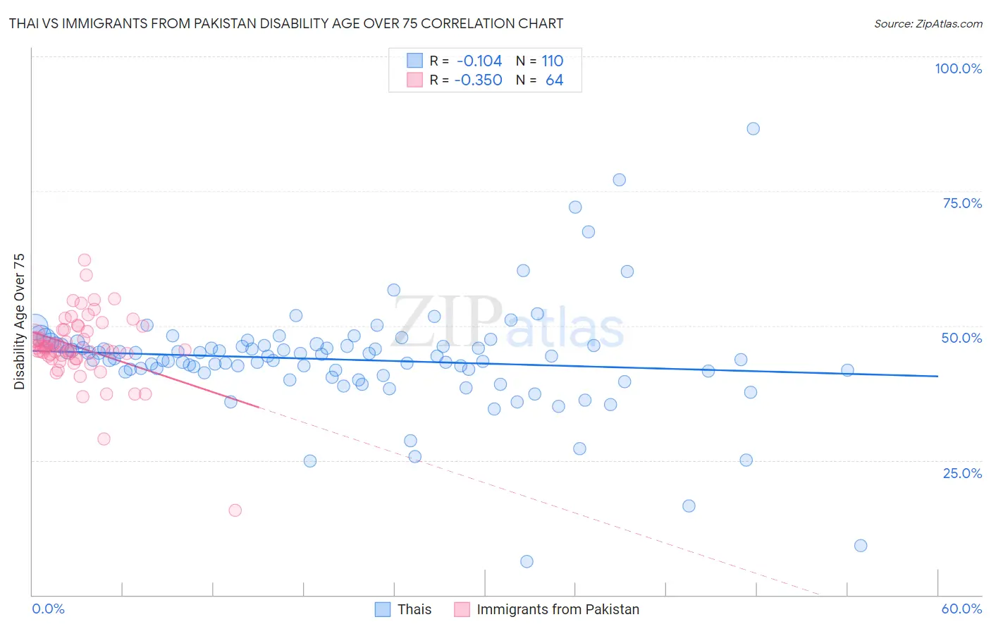 Thai vs Immigrants from Pakistan Disability Age Over 75