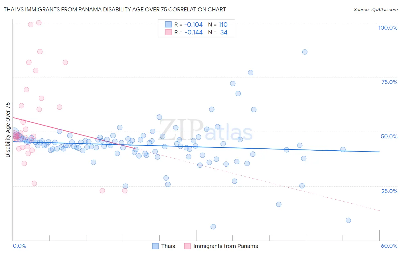 Thai vs Immigrants from Panama Disability Age Over 75