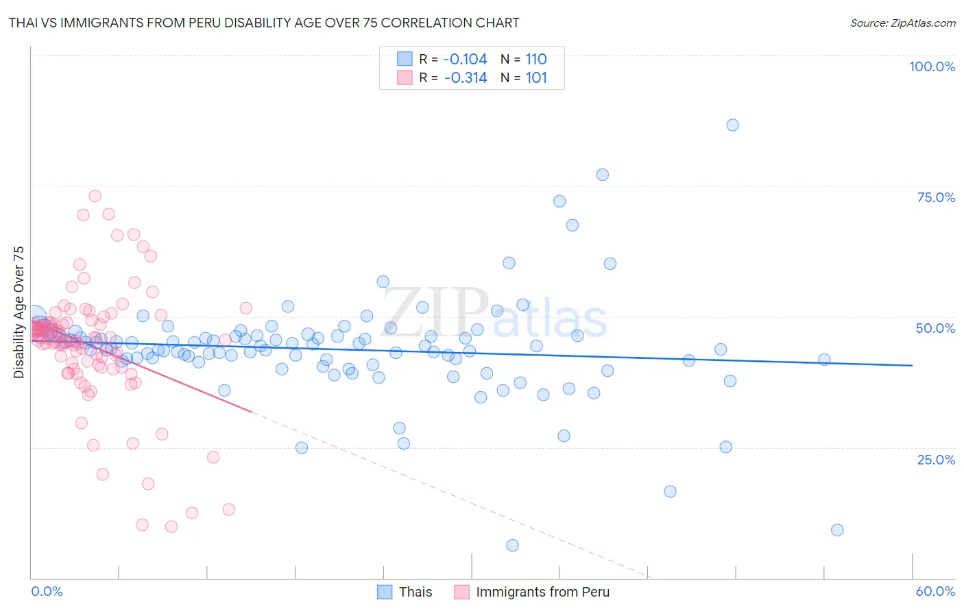 Thai vs Immigrants from Peru Disability Age Over 75