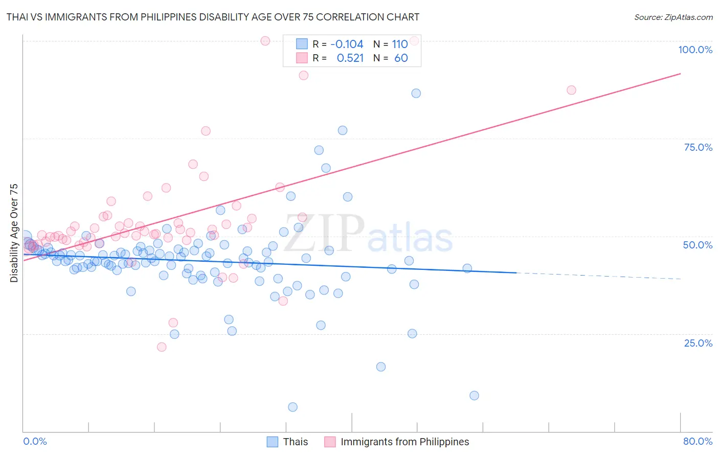 Thai vs Immigrants from Philippines Disability Age Over 75