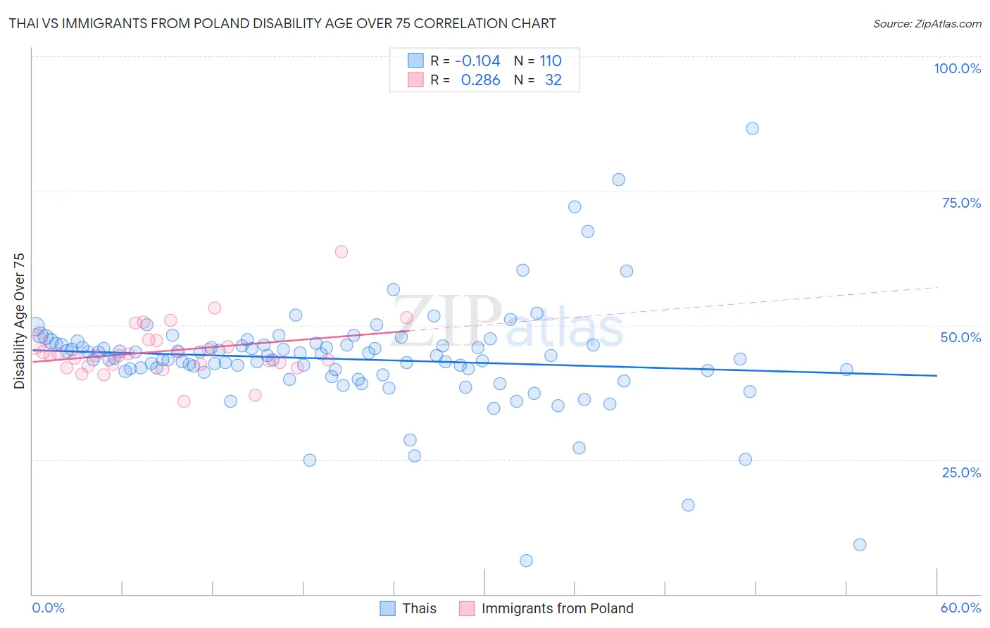 Thai vs Immigrants from Poland Disability Age Over 75