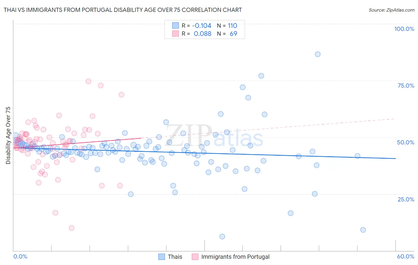 Thai vs Immigrants from Portugal Disability Age Over 75