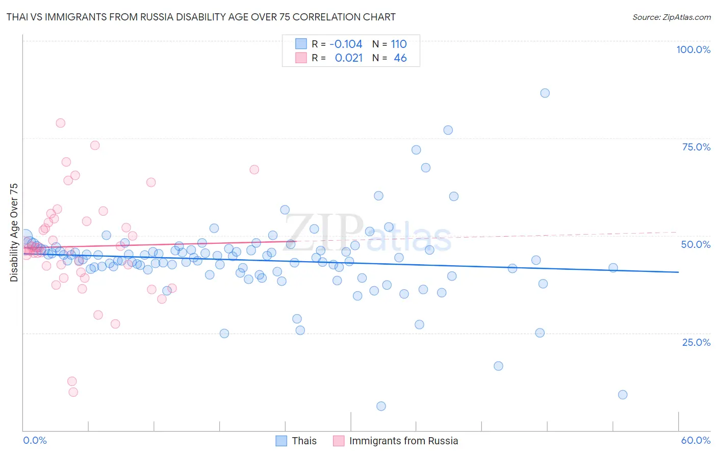 Thai vs Immigrants from Russia Disability Age Over 75