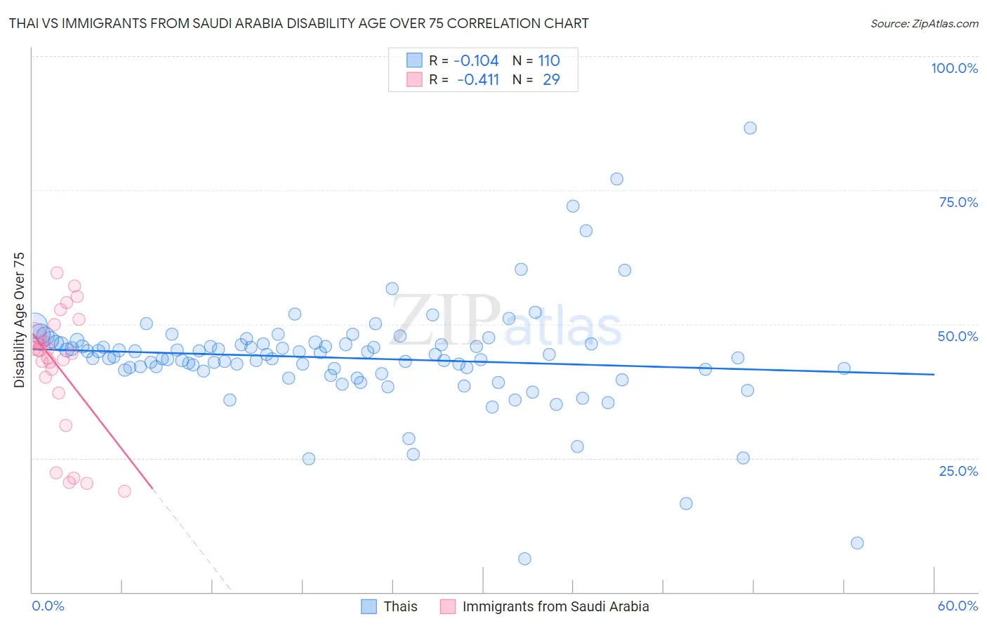 Thai vs Immigrants from Saudi Arabia Disability Age Over 75