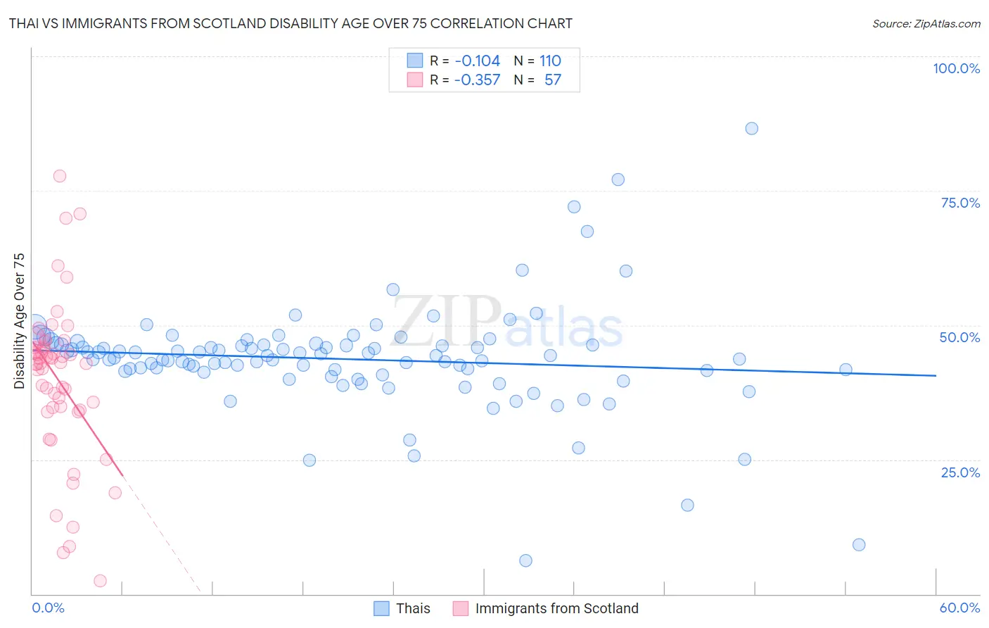 Thai vs Immigrants from Scotland Disability Age Over 75