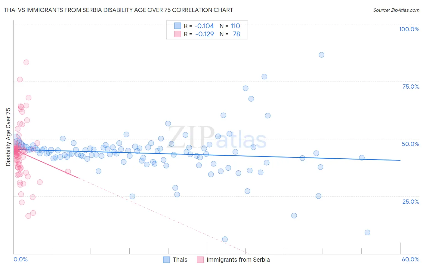 Thai vs Immigrants from Serbia Disability Age Over 75