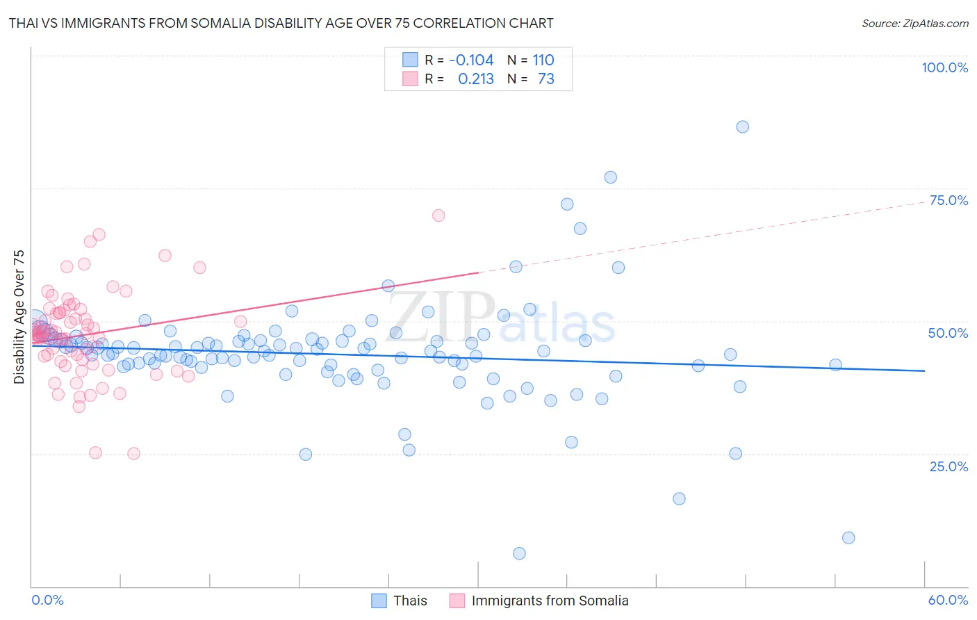 Thai vs Immigrants from Somalia Disability Age Over 75