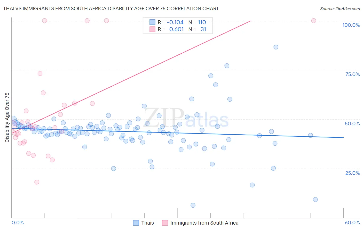 Thai vs Immigrants from South Africa Disability Age Over 75