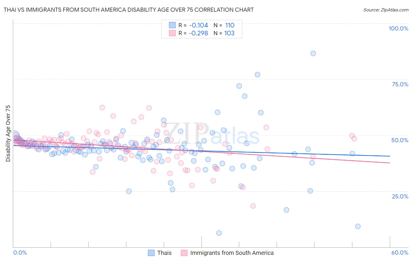 Thai vs Immigrants from South America Disability Age Over 75