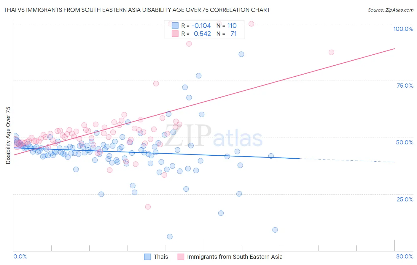 Thai vs Immigrants from South Eastern Asia Disability Age Over 75