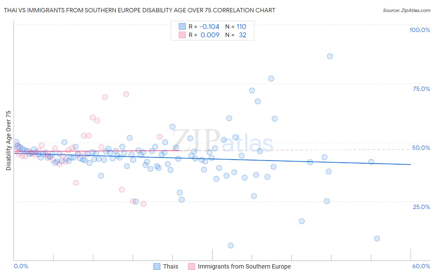Thai vs Immigrants from Southern Europe Disability Age Over 75