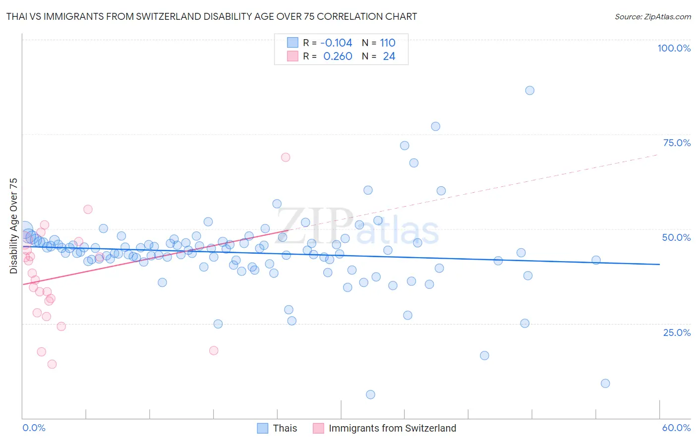 Thai vs Immigrants from Switzerland Disability Age Over 75