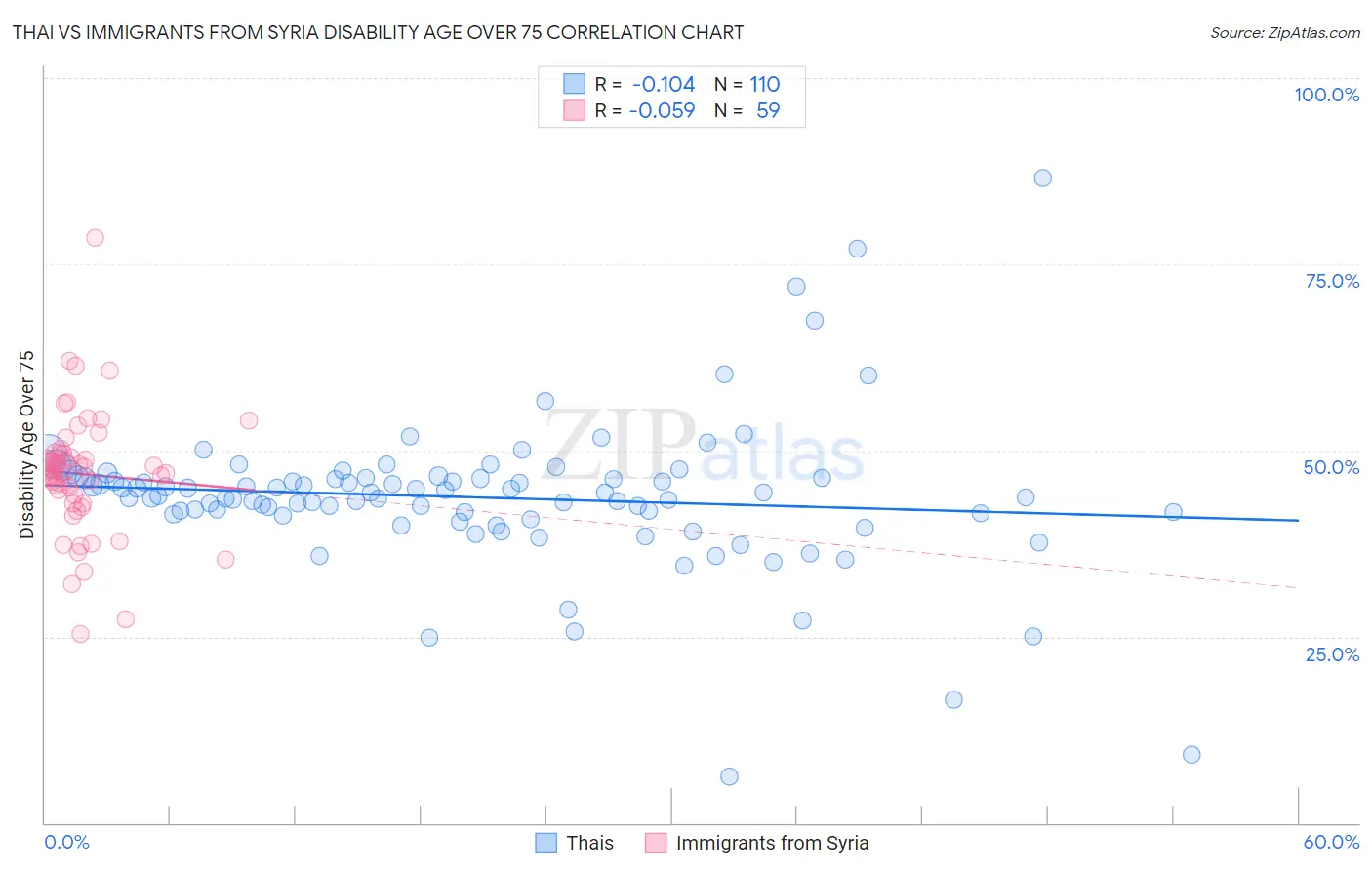 Thai vs Immigrants from Syria Disability Age Over 75